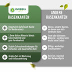 Qualitätsvergleich: GREEN Spark 1,5 mm Cortenstahl Rasenkante mit Safetouch-Oberkante und Verschraubung gegenüber dünnen, scharfen Stecksystemen